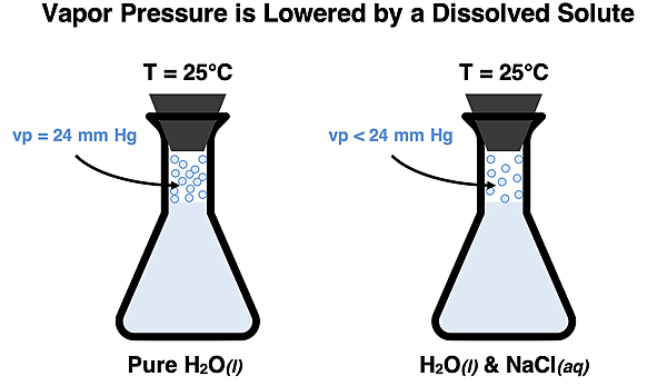 Diagrams contrasting the vapor pressure of a pure solvent with the vapor pressure of a solution formed by a solute in the same solvent.