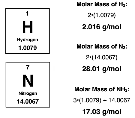 Periodic Table cells for N and H with listed atomic masses, for calculating the molar mass of NH3.