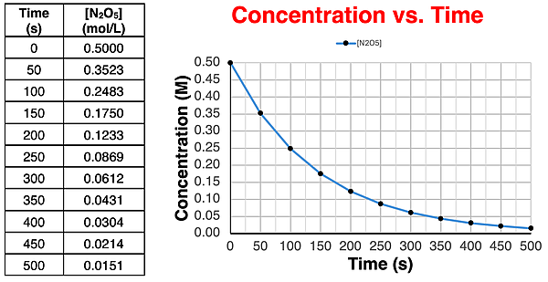 Data table with a concentration-time data set and a plot of reactant concentration as a function of time.