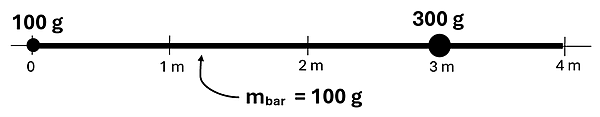 A diagram showing a number line and a black bar that's 100 grams stretching from 0 to 4 meters.  At point 0 of the bar is a 100 gram mass, and at point 3 meters is a 300 gram mass.