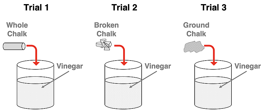 Three trials in which chalk is added to vinegar in a beaker. The trials include whole chalk, broken chalk, and ground chalk.
