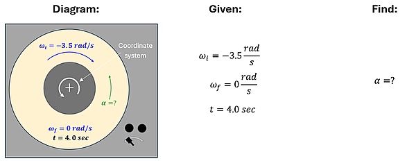A visual showing the word problem and the units given and in question.  There are 3 sections.  The left is labeled Diagram, and shows a record on a turn-table with the following information.  The record (spinning clockwise) with an omega sub i (angular velocity initial) equals -3.5 radians per second.  The Omega sub f (angular velocity final) equals 0 radians per second, and the t (time) equals 4 seconds.  An alpha (angular acceleration) in the counter clockwise direction is labeled with a question mark.  The next section is the Given, which lists out the Initial Angular velocity, Final Angular Velocity, and Time.  The Find is the Alpha or Angular Acceleration.