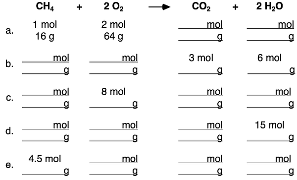 A table of mole-to-mole, mole-to-mass, and mass-to-mass practice problems for methane combustion reaction. Coefficients and molar mass values are used to determine missing cells.