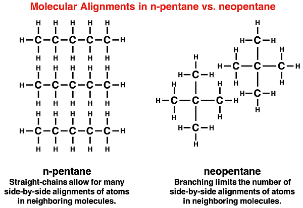 n-pentane lined up along two lines parallel to each other. Neopentane unable to align since it is shaped like a globular + sign. Captions: 