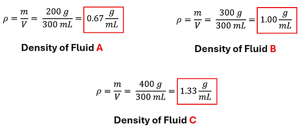 The density of each fluid A, B and C are calculated.  Each starts with rho = m over V, then the values are plugged in and solved.  For Fluid A, 200 g over 300 ml = 0.67 grams per milli liter.  For Fluid B, 300 g over 300 ml = 1 gram per milli liter.  For Flask C 400 g over 300 mL = 1.33 grams per milli liter.