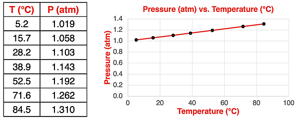 Table of typical lab data and graph for pressure of a gas as a function of Celsius temperature.