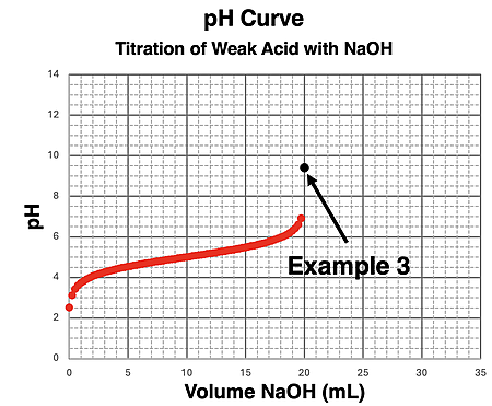 pH curve for the addition of NaOH to a generic weak acid, HA, for volumes of base from 0 mL up to the amount needed at the equivalence point.