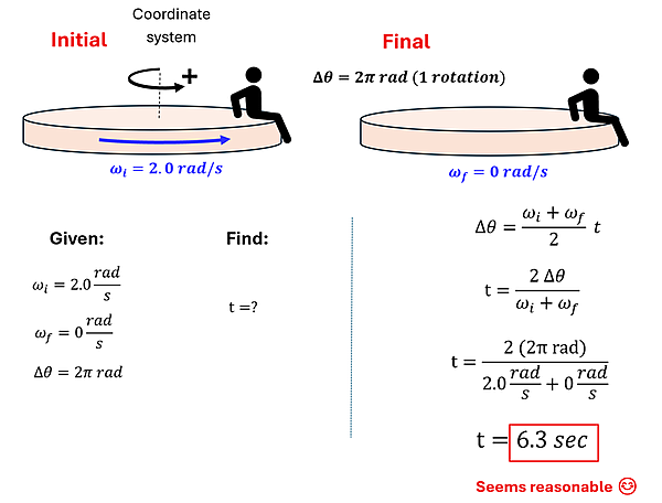 An image walking through the solution of check understanding 3.  It comes in 4 parts.  The top part shows a drawing of the initial and final state of the merry go round, with an initial angular velocity (omega sub i) of 2 rad per second, and a final angular velocity (omega sub f) of 0 rads per second, and a distance traveled (delta theta) of 2 pi radians (1 rotation).  The second part shows these 3 values under the Given column with a find column containing t equals question mark.  The 3rd section shows the equation to use (delta theta = omega sub i plus omega sub f over 2 times t), replacing the given values and using algebra to find the answer t = 6.3 seconds.