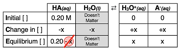 ICE table for a weak acid dissociation problem.
