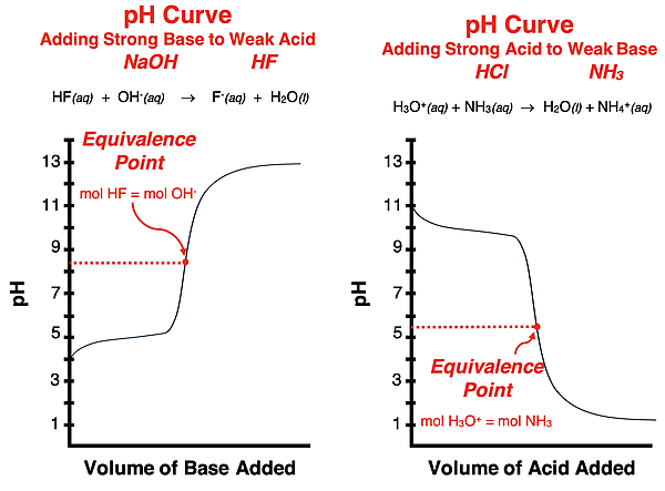 pH curves for a weak acid-strong base titration and for a weak base-strong acid titration; equivelence point is marked.