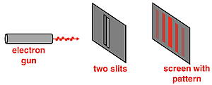 Electron diffraction pattern as evidence of wave behavior