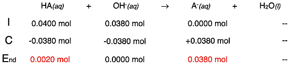 Table showing the stoichiometry of an incomplete neutralization reaction; organized as an ICE table showing the initial amount, the change amount, and the ending amount of reactants and products.