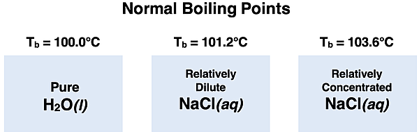 Three diagrams contrasting the boiling point of pure water, a dilute aqueous solution, and a concentrated aqueous solution.