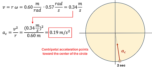 Finding the centripetal acceleration at 2 seconds, we start by finding the velocity from the angular velocity at 2 seconds (which is 0.57 rad per second).  We use v = r times omega, plugging in the radius and angular velocity to get a velocity of 0.34 meters per second.  Then using a sub c (centripetal acceleration) = v (velocity) squared over r (radius), we get 0.34 squared over 0.6 or 0.19 meters per second squared towards the center.