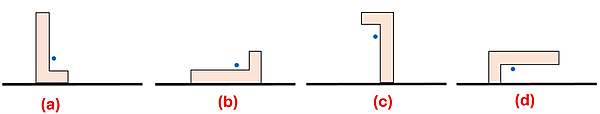 Display of 4 wooden L shaped blocks with letters a through d.  A blue dot shows the center of gravity is in the center but lower and closer to the bottom of the L.  A is positioned like a normal letter L, position B is rotated 90 degrees counter clockwise, position C is rotated 180 degrees counter clockwise, and position D is rotated 270 degrees counter clockwise.
