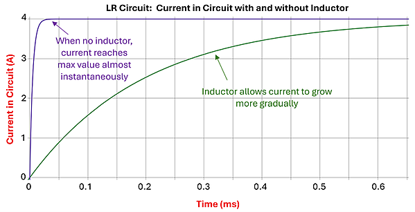 A graph for the affects of an LR Circuit. The Y axis has Current in circuit (amps) from 0 to 4, the bottom shows Time from 0 to 0.6 seconds. There are two lines, the first jumps almost immediately from 0 to 4 amps in about 0.025 seconds and is marked as the current change if there is no inductor - it reaches maximum value almost instantly. The second line shows a gradual curved line starting at zero and rising to 4 over the 0.6 seconds (slightly more rapid rise at start then slowly leveling off) - this line is with an inductor that allows the current to grow more gradually.